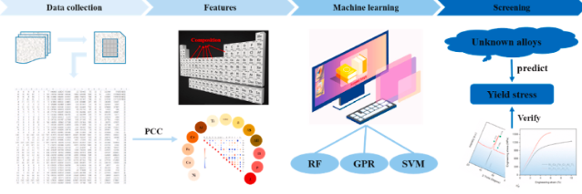 Machine-learning assisted design of as-cast NiCoFeCrAlTi multi-principal element alloys with tensile yield strength over 1.35 GPa