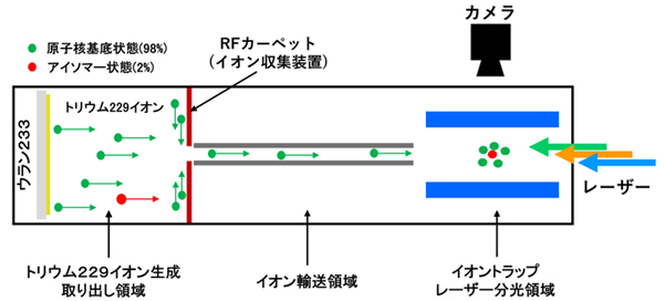 「原子核時計」の実現に前進 －トリウム229の超低エネルギー原子核励起状態の寿命を決定－