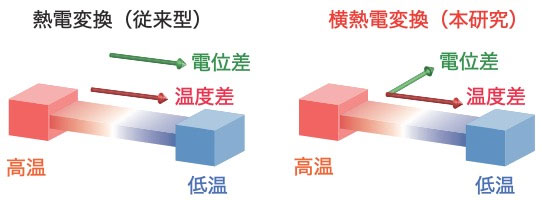 金属の顔とも呼ばれるフェルミ面の次元性を利用した巨大な横熱電変換 ―室温・ゼロ磁場下で横熱電変換が可能で廃エネルギーの効率的な再利用に期待―