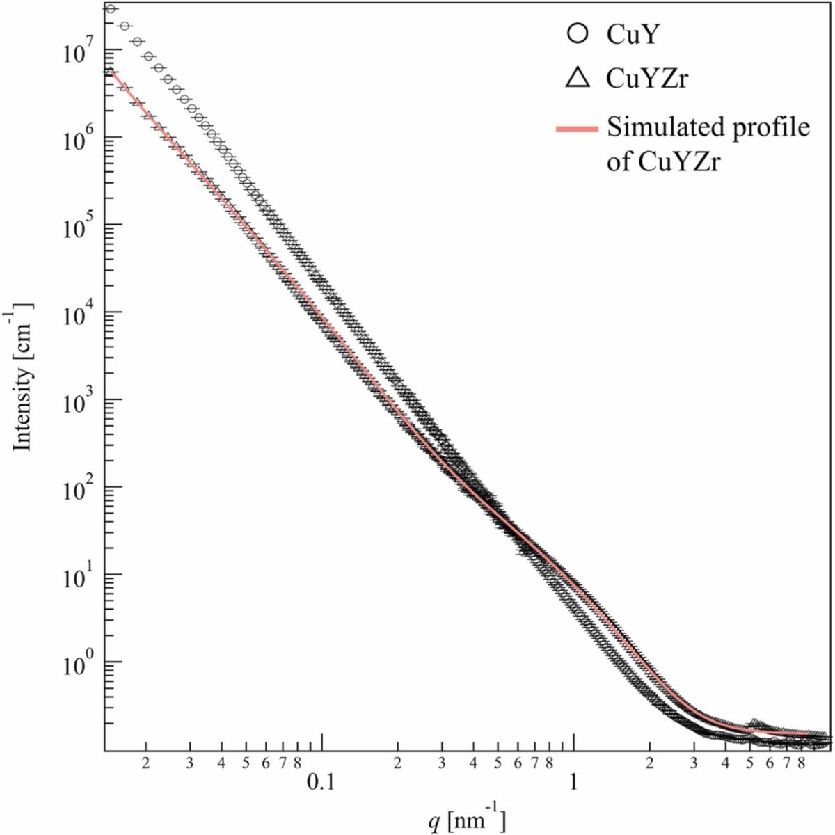 Multiscale observation of nano-oxide particles in oxide-dispersion-strengthened Cu alloys