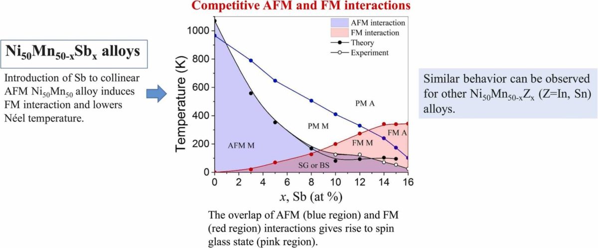 Magnetic properties, phase diagram and low-temperature specific heat of Ni50Mn50-xSbx alloys