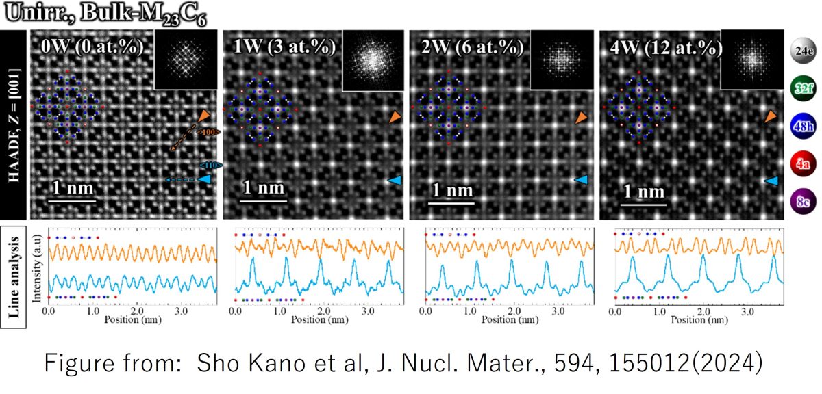 Transmission electron microscopy study of the radiation-induced amorphization in the Cr-W-C ternary M23C6